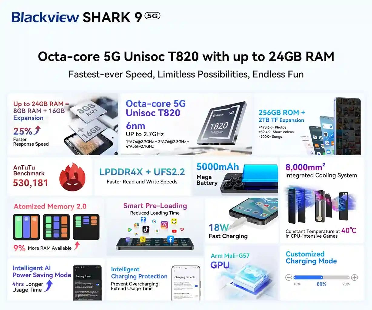 هاتف Blackview SHARK 9 5G مواصفات مذهلة و سعر لا يصدق 4 Blackview Sharek 9 5G ثماني النواة UNISOC T820 مع ذاكرة وصول عشوائي تصل الى 24 جيجابايت