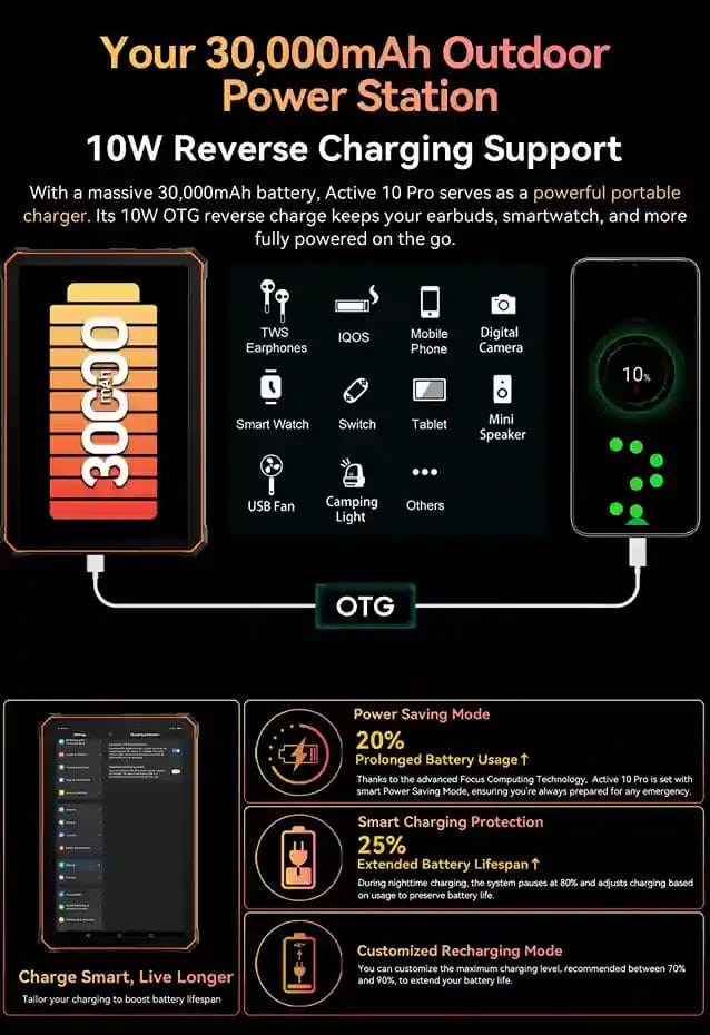Blackview Active 10 Pro محطة طاقة خارجية بسعة 30,000mAh وشحن عكسي 10 واط