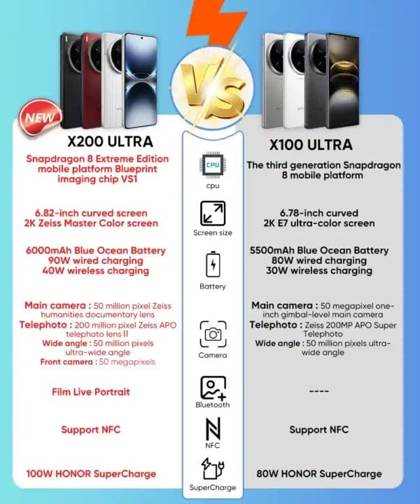 ثلاث عدسات احترافية نظام ZEISS الرئيسي في Vivo X200 Ultra